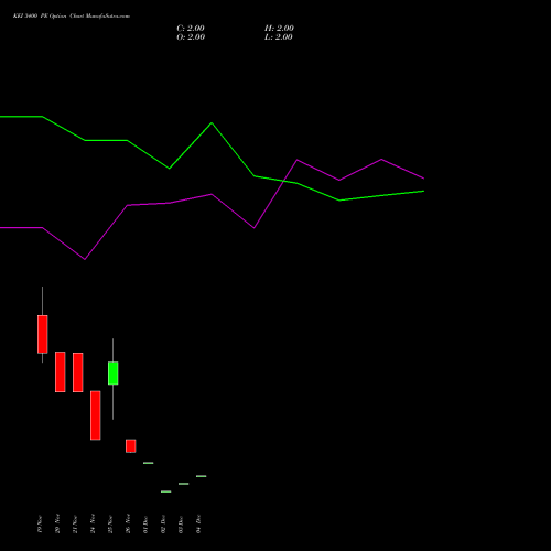 Live KEI 3400 PE (PUT) 30 December 2025 options price chart analysis KEI Industries Limited 