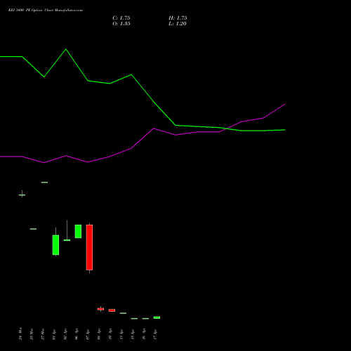 KEI 3400 PE (PUT) 28 April 2026 options price chart analysis KEI Industries Limited 