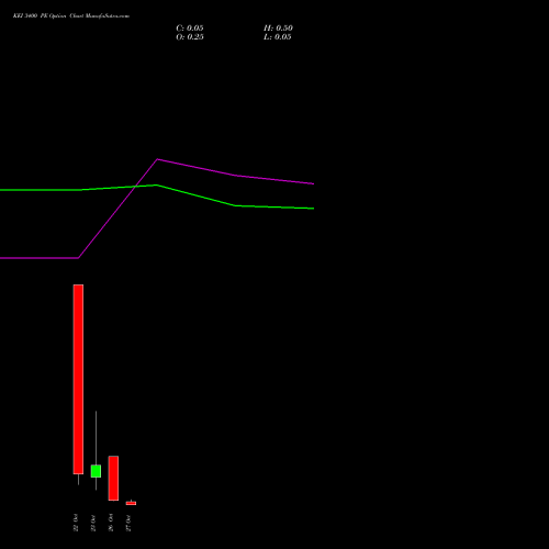 KEI 3400 PE (PUT) 27 October 2026 options price chart analysis KEI Industries Limited 