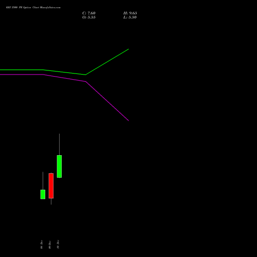 Live KEI 3500 PE (PUT) 30 December 2025 options price chart analysis KEI Industries Limited 