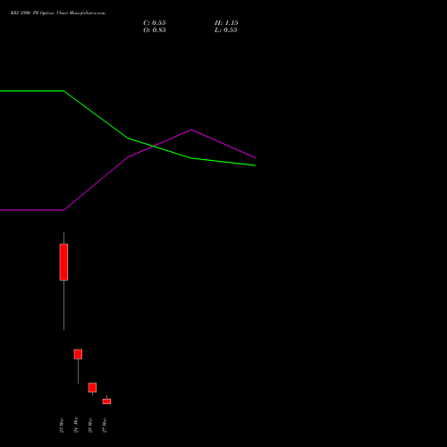 KEI 3500 PE (PUT) 30 March 2026 options price chart analysis KEI Industries Limited 