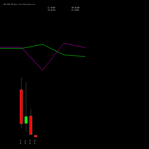 KEI 3500 PE (PUT) 27 October 2026 options price chart analysis KEI Industries Limited 