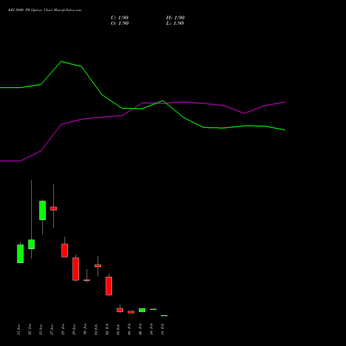 KEI 3600 PE (PUT) 24 February 2026 options price chart analysis KEI Industries Limited 
