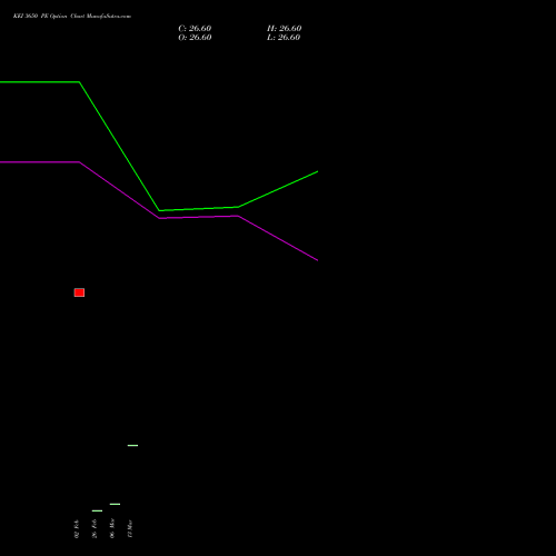 KEI 3650 PE (PUT) 30 March 2026 options price chart analysis KEI Industries Limited 