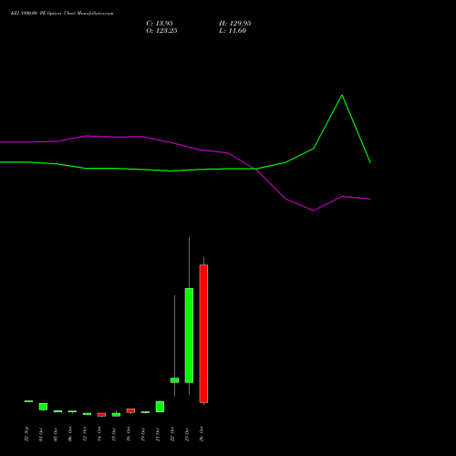 KEI 3800.00 PE (PUT) 27 October 2026 options price chart analysis KEI Industries Limited 