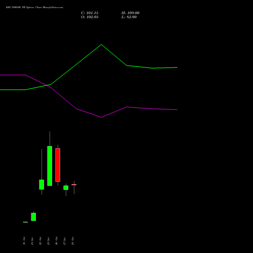 KEI 3800.00 PE (PUT) 23 November 2026 options price chart analysis KEI Industries Limited 