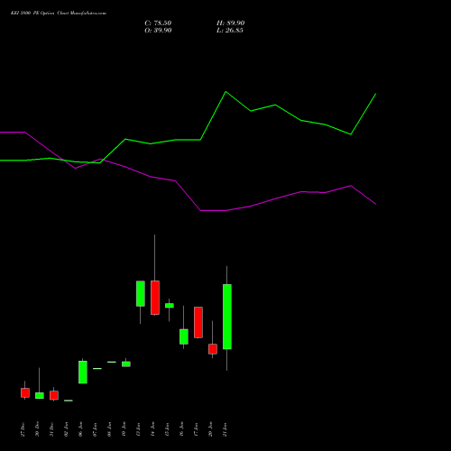 KEI 3800 PE PUT indicators chart analysis KEI Industries Limited options price chart strike 3800 PUT