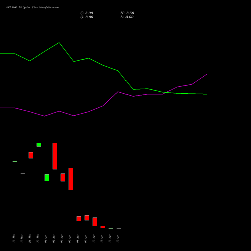 KEI 3800 PE (PUT) 28 April 2026 options price chart analysis KEI Industries Limited 