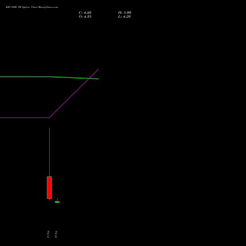 KEI 3800 PE (PUT) 29 September 2026 options price chart analysis KEI Industries Limited 