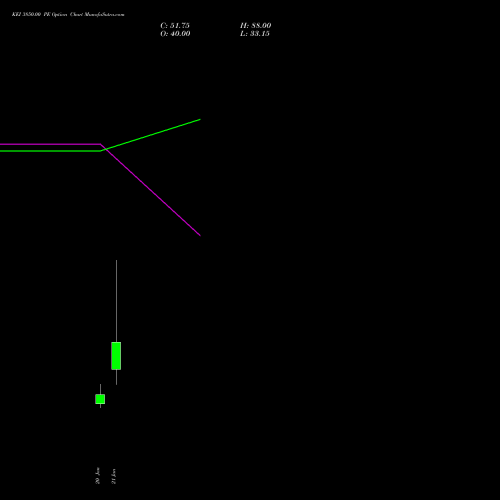 KEI 3850.00 PE (PUT) 27 January 2026 options price chart analysis KEI Industries Limited 