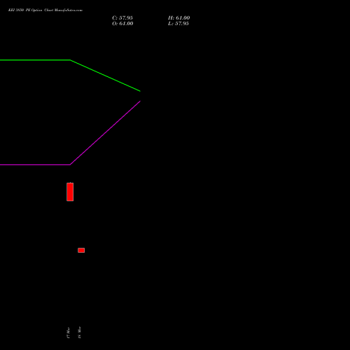 KEI 3850 PE (PUT) 28 April 2026 options price chart analysis KEI Industries Limited 
