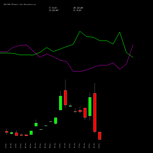 KEI 3900 PE PUT indicators chart analysis KEI Industries Limited options price chart strike 3900 PUT