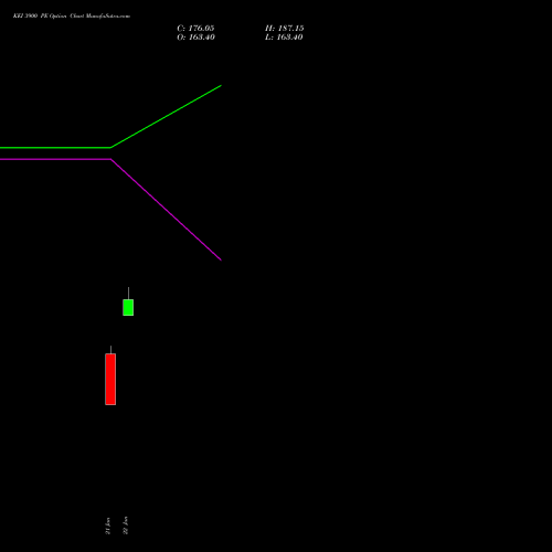 KEI 3900 PE (PUT) 24 February 2026 options price chart analysis KEI Industries Limited 