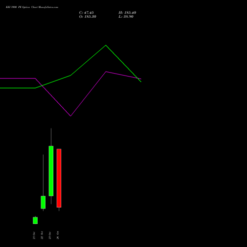 KEI 3900 PE (PUT) 27 October 2026 options price chart analysis KEI Industries Limited 