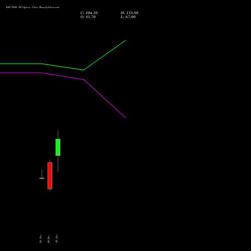 Live KEI 3950 PE (PUT) 30 December 2025 options price chart analysis KEI Industries Limited 