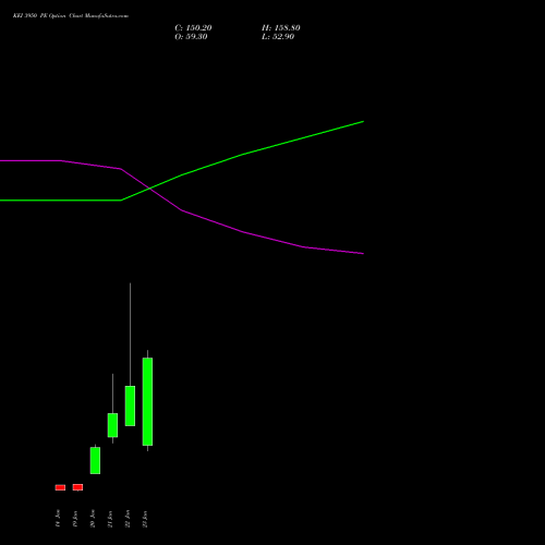 KEI 3950 PE (PUT) 27 January 2026 options price chart analysis KEI Industries Limited 