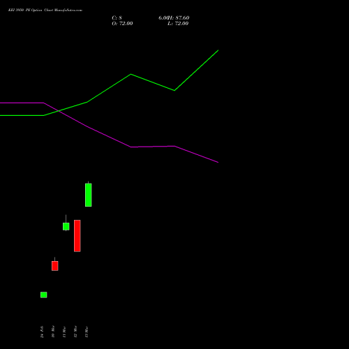 KEI 3950 PE (PUT) 30 March 2026 options price chart analysis KEI Industries Limited 