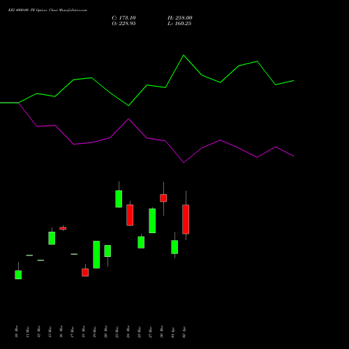 KEI 4000.00 PE (PUT) 28 April 2026 options price chart analysis KEI Industries Limited 