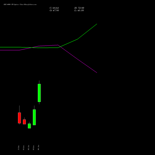 KEI 4000 PE PUT indicators chart analysis KEI Industries Limited options price chart strike 4000 PUT