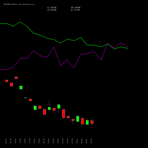 Live KEI 4000 PE (PUT) 30 December 2025 options price chart analysis KEI Industries Limited 