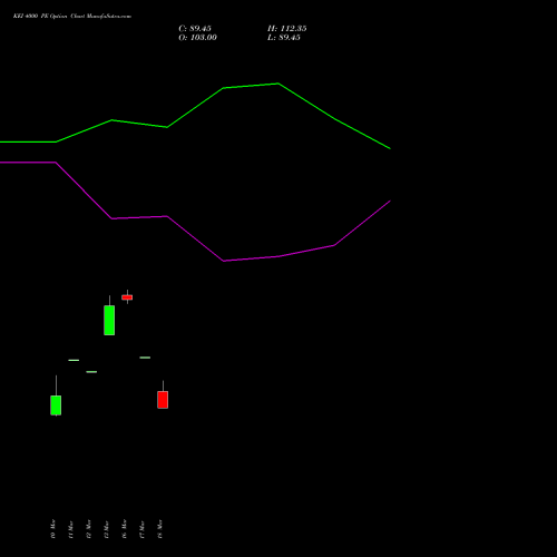 KEI 4000 PE (PUT) 28 April 2026 options price chart analysis KEI Industries Limited 