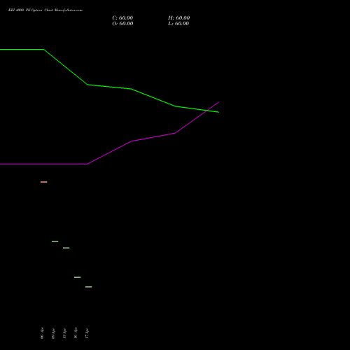KEI 4000 PE (PUT) 26 May 2026 options price chart analysis KEI Industries Limited 
