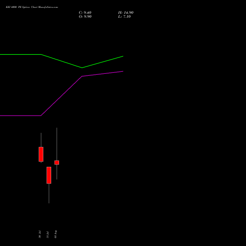KEI 4000 PE (PUT) 25 August 2026 options price chart analysis KEI Industries Limited 