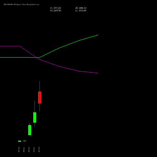 KEI 4050.00 PE (PUT) 27 January 2026 options price chart analysis KEI Industries Limited 
