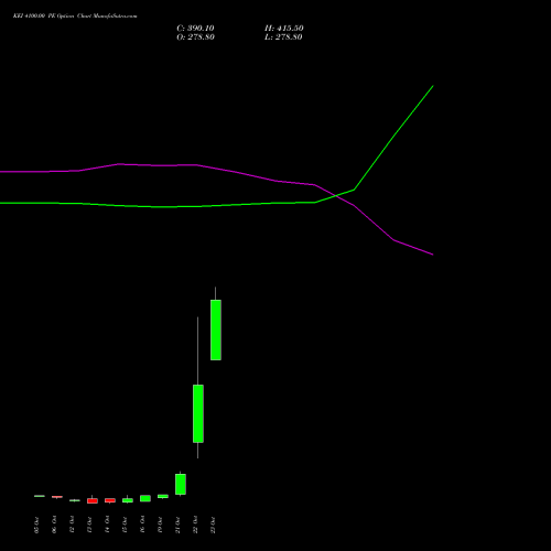 KEI 4100.00 PE (PUT) 27 October 2026 options price chart analysis KEI Industries Limited 