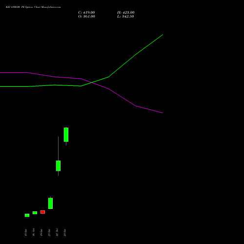 KEI 4100.00 PE (PUT) 23 November 2026 options price chart analysis KEI Industries Limited 