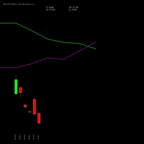 KEI 4100 PE PUT indicators chart analysis KEI Industries Limited options price chart strike 4100 PUT