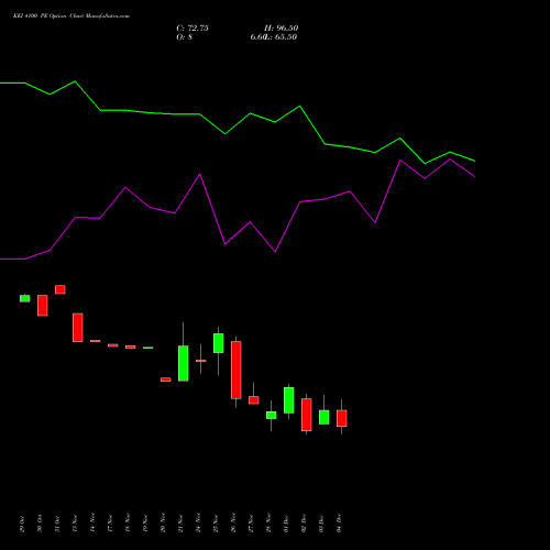 Live KEI 4100 PE (PUT) 30 December 2025 options price chart analysis KEI Industries Limited 