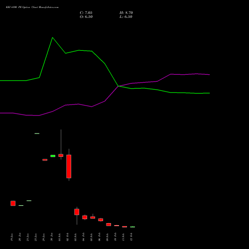 KEI 4100 PE (PUT) 24 February 2026 options price chart analysis KEI Industries Limited 