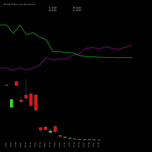 KEI 4100 PE (PUT) 28 April 2026 options price chart analysis KEI Industries Limited 