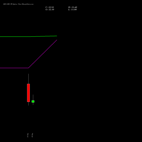 KEI 4100 PE (PUT) 29 September 2026 options price chart analysis KEI Industries Limited 