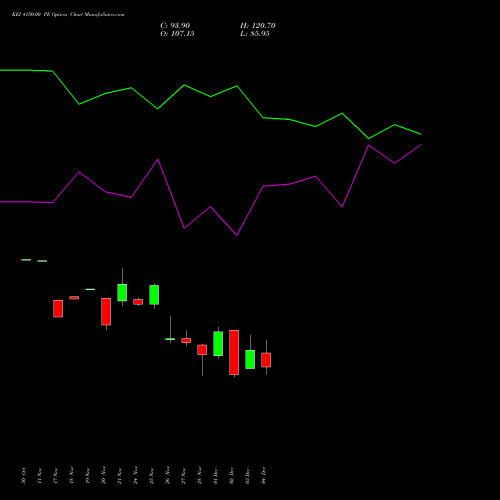 Live KEI 4150.00 PE (PUT) 30 December 2025 options price chart analysis KEI Industries Limited 