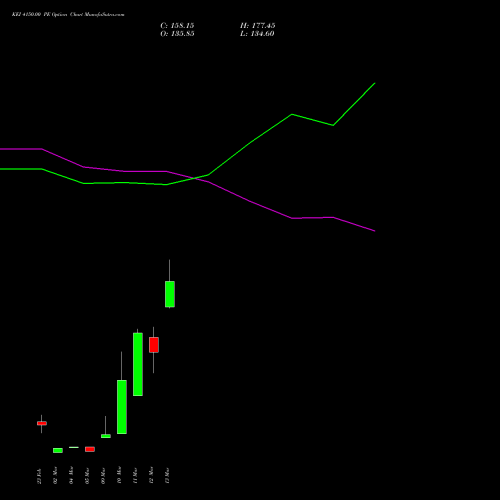 KEI 4150.00 PE (PUT) 30 March 2026 options price chart analysis KEI Industries Limited 