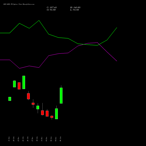 KEI 4200 PE PUT indicators chart analysis KEI Industries Limited options price chart strike 4200 PUT