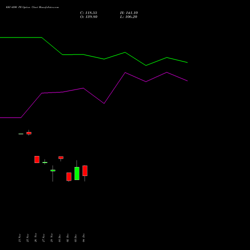 Live KEI 4200 PE (PUT) 30 December 2025 options price chart analysis KEI Industries Limited 