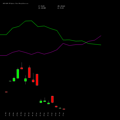 KEI 4200 PE (PUT) 28 April 2026 options price chart analysis KEI Industries Limited 
