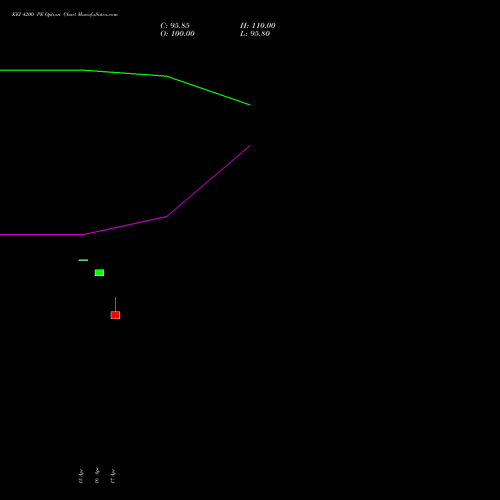 KEI 4200 PE (PUT) 26 May 2026 options price chart analysis KEI Industries Limited 
