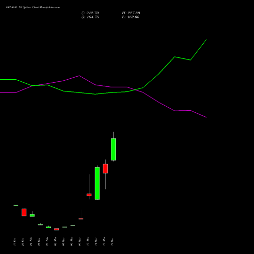 KEI 4250 PE (PUT) 30 March 2026 options price chart analysis KEI Industries Limited 