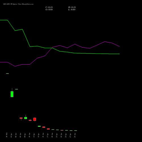 KEI 4250 PE (PUT) 28 April 2026 options price chart analysis KEI Industries Limited 