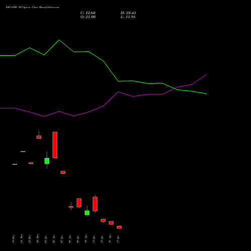 KEI 4300 PE (PUT) 28 April 2026 options price chart analysis KEI Industries Limited 