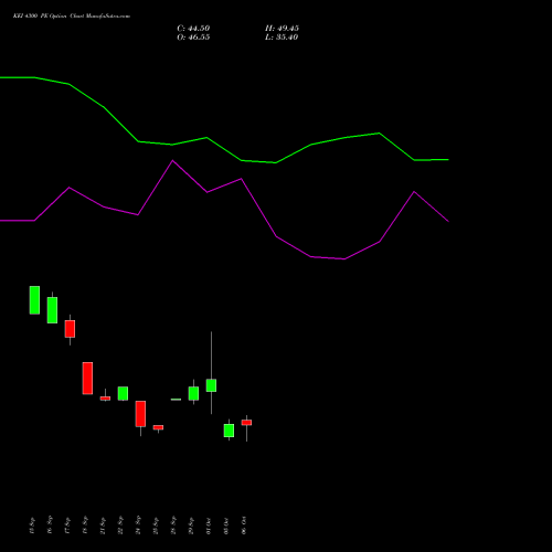KEI 4300 PE (PUT) 27 October 2026 options price chart analysis KEI Industries Limited 