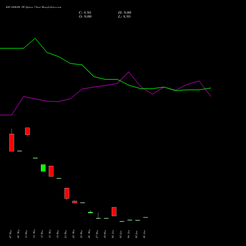 KEI 4400.00 PE (PUT) 30 June 2026 options price chart analysis KEI Industries Limited 