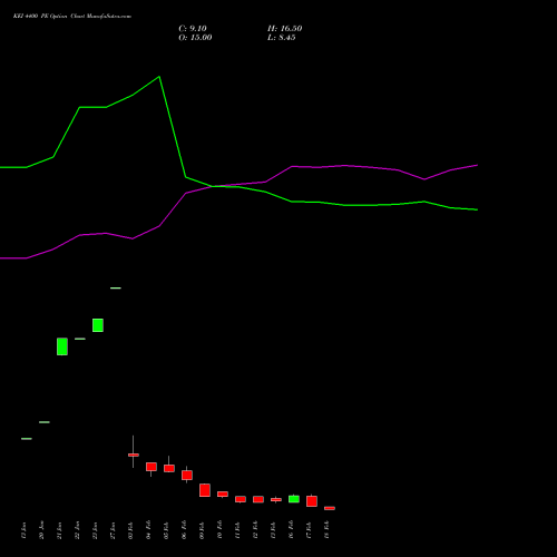 KEI 4400 PE (PUT) 24 February 2026 options price chart analysis KEI Industries Limited 