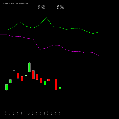 KEI 4400 PE (PUT) 25 August 2026 options price chart analysis KEI Industries Limited 