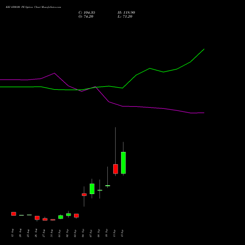 KEI 4500.00 PE (PUT) 29 September 2026 options price chart analysis KEI Industries Limited 
