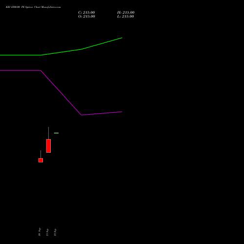 KEI 4500.00 PE (PUT) 27 October 2026 options price chart analysis KEI Industries Limited 